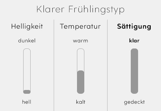 Grafik zu Merkmalen des klaren Frühlingstyps