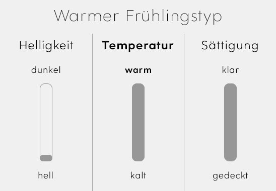 Grafik zu Merkmalen des warmen Frühlingstyps