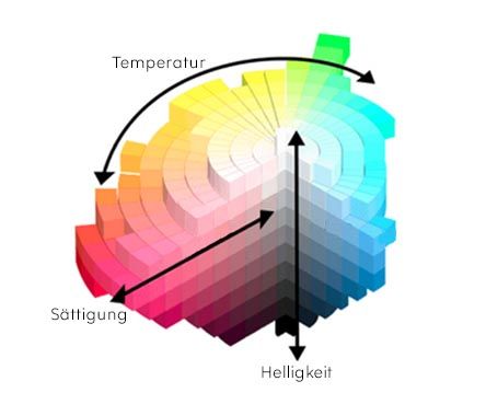 Grafik zu den Farbdimensionen Temperatur, Helligkeit, Sättigung