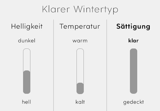 Grafik zu Merkmalen des klaren Wintertyps